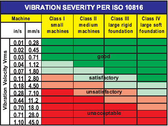 Iso Vibration Standard Chart: A Visual Reference of Charts | Chart Master